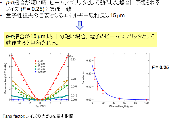 図4　p-n接合の長さを変えた時のノイズの変化