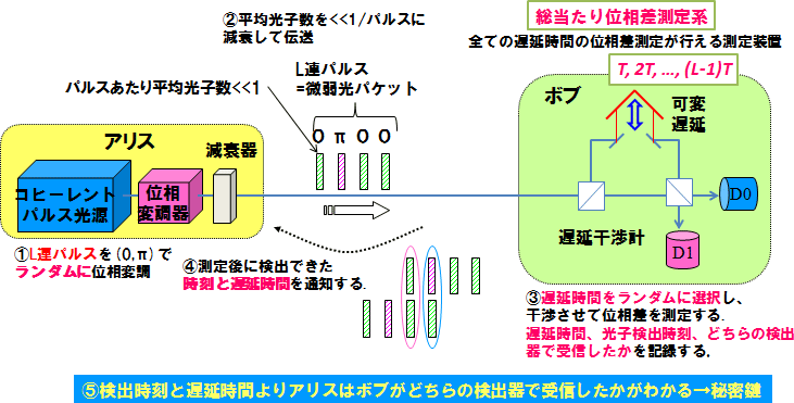 図2：RRDPS方式