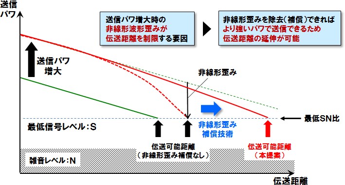 図1　光ファイバ通信における伝送距離制限の要因
