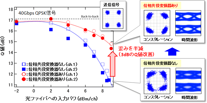 図3　位相共役変換器の有無による信号歪み特性の比較