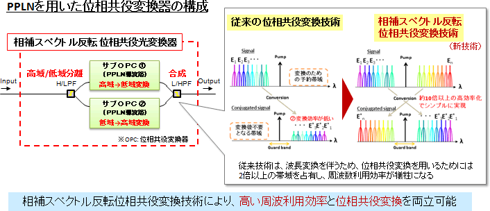 図5　相補スペクトル反転位相共役変換技術