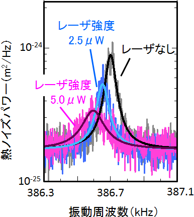 図3　熱ノイズの周波数スペクトル