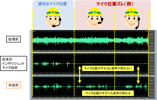 （図3）マイク装着位置のずれに対応した集音イメージ