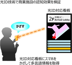 光ID技術を使用した商業エリアなどの空港施設の認知検証