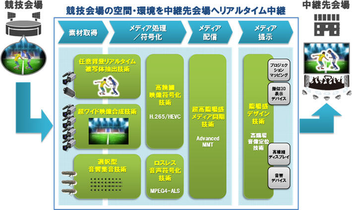 （図2）Kirari!の技術要素について