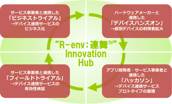 （図2） “R-env:連舞™
        ” Innovation Hubの活動内容