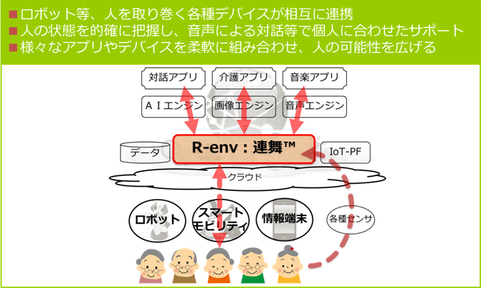 （図3）人の可能性を広げる「R-env:連舞™」プラットフォームの概要