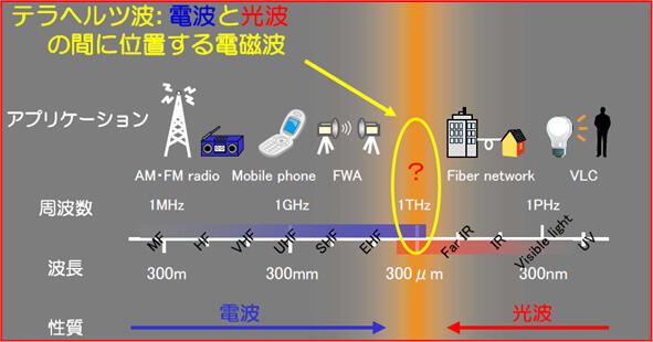 図1：周波数軸上で見たテラヘルツ波と電波、光の位置関係