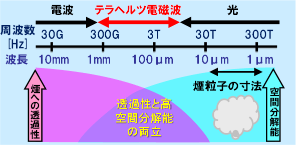 図2：テラヘルツ波の波長と煙粒子の大小関係