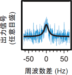 図2　振動子の熱振動スペクトル