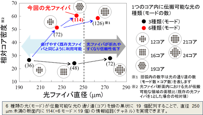 図1　世界最高密度光ファイバの設計指針