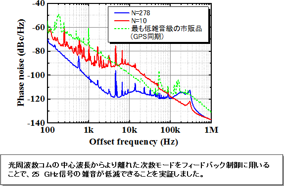 図4　25GHzマイクロ波・ミリ波信号発生器の位相雑音低減