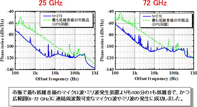 図5　連続周波数可変な低位相雑音マイクロ波・ミリ波信号発生（6－72GHz）