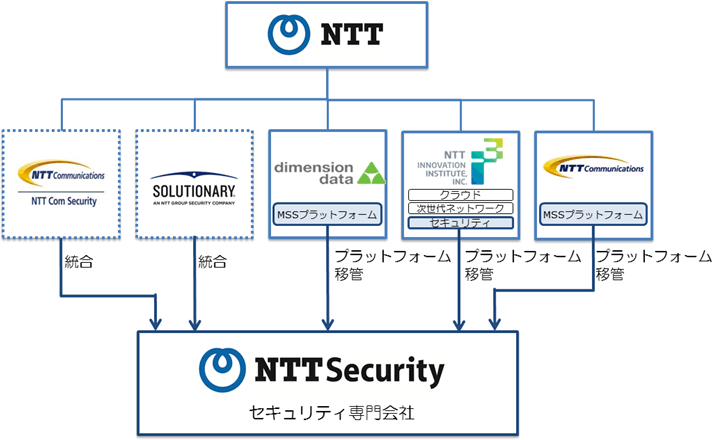 NTTセキュリティ株式会社の設立について