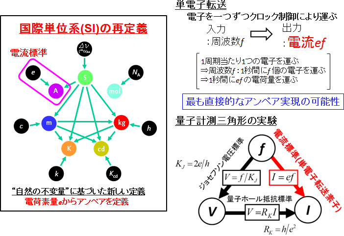 図1　電流標準と単電子転送
