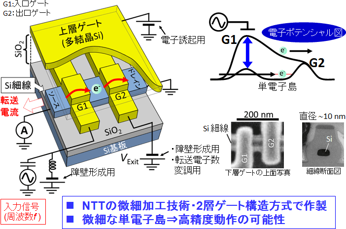 図2　シリコントランジスタを利用した単電子転送素子