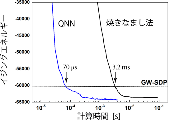 図4：QNNとデジタルコンピュータ上に実装された従来アルゴリズム（焼きなまし法）とのイジングエネルギーの降下時間の比較