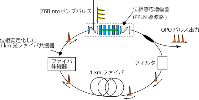 図5：長距離光ファイバ共振器による多数のOPOの一括発生></p>
<div class=