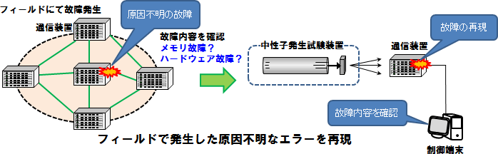 図3　ネットワークサービスイン後に発生した故障を再現するための試験イメージ