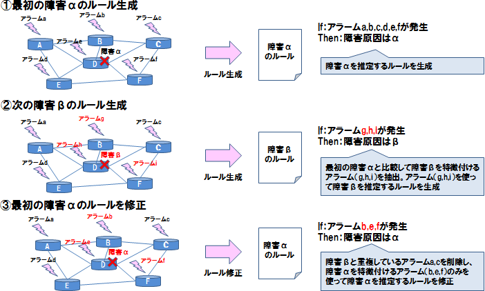 図2　ルール生成の仕組み