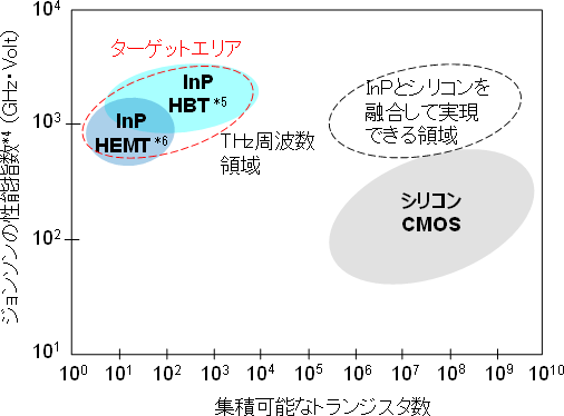 図1　InP化合物半導体による超高速ICの特徴