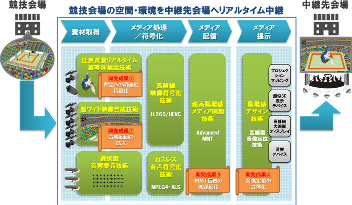 （図1）Kirari!の技術要素と今回の開発成果のポイント