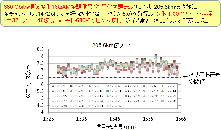 図2　毎秒1ペタビット 205.6km伝送実験結果