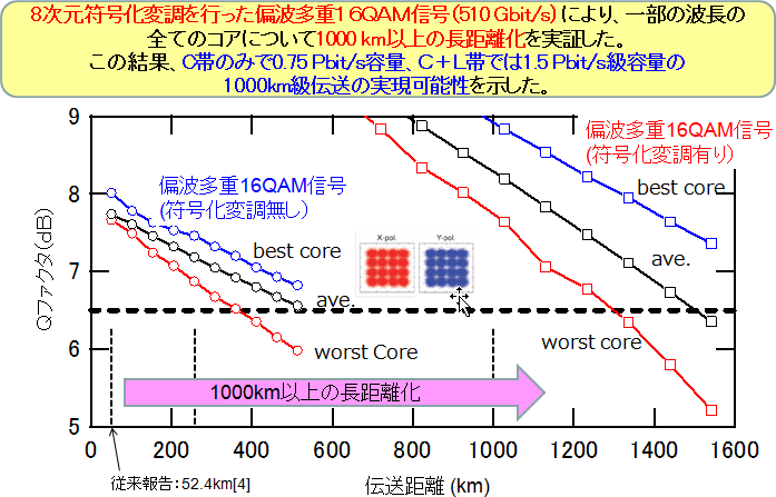 図4　8次元符号化変調による偏波多重16QAM信号1000km級伝送