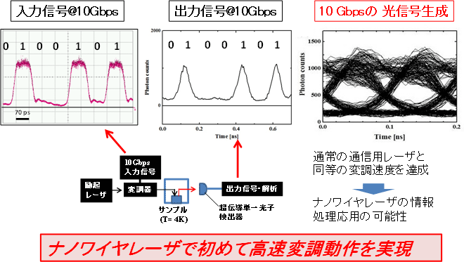 図6　ナノワイヤレーザの高速変調