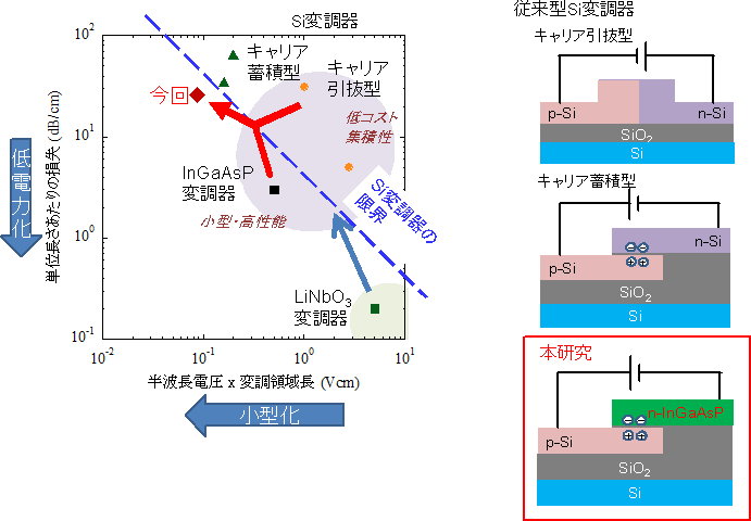 図1：マッハツェンダー光変調器（MZM）における変調効率と損失