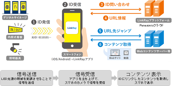 LinkRay™：技術のポイント