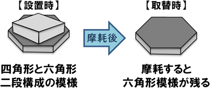 図2　二段構成の模様（摩耗前後の変化）