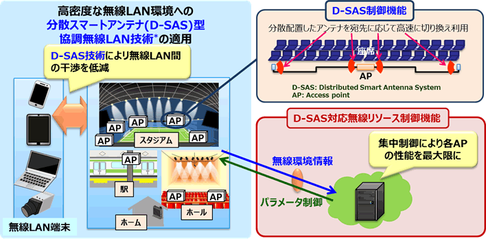 図1　分散スマートアンテナ型協調無線LAN技術の概要