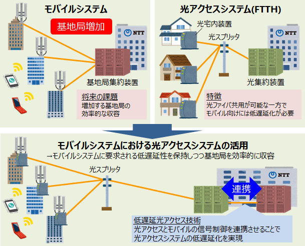 図1　モバイルシステムにおける光アクセスシステムの活用