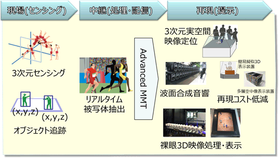 （図2）「Kirari!」を支える技術