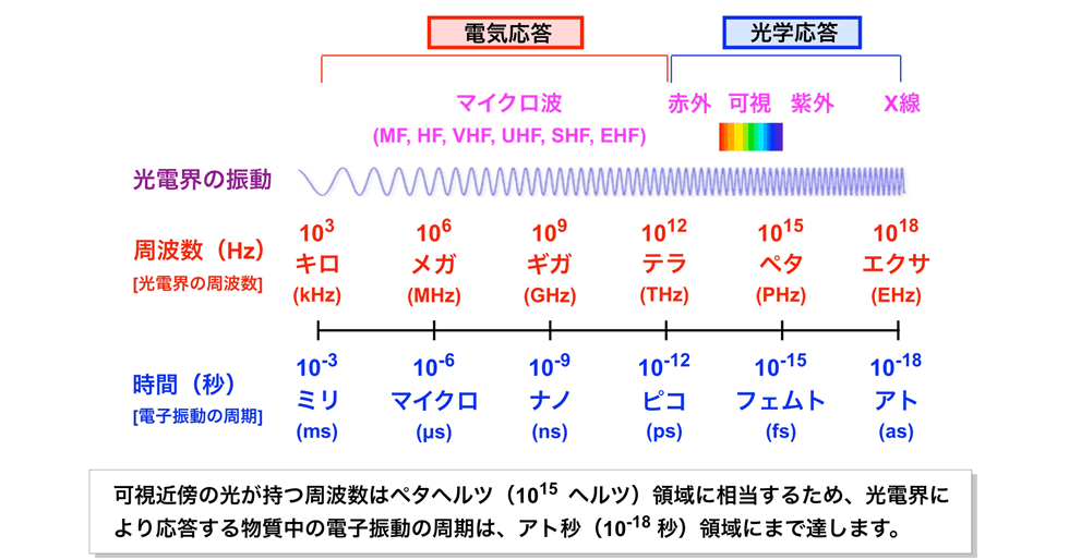 図1：光電界の周波数と電子振動の周期