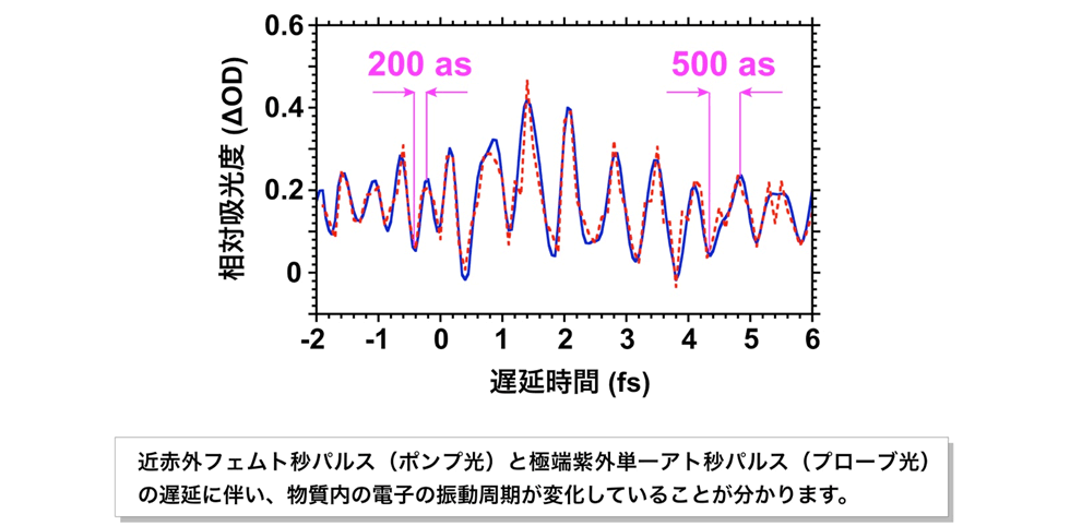 図4：電子振動の計測結果（Cr：Al<sub>2</sub>O<sub>3</sub>）