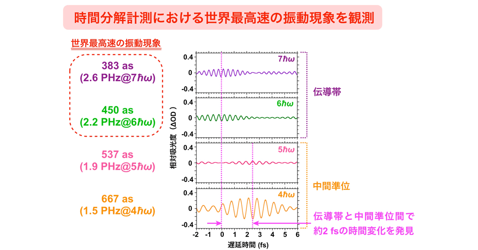 図6：電子振動（4-7次成分）と減衰過程