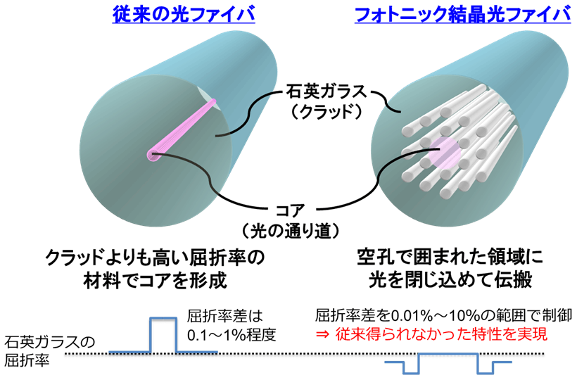 図1　従来の光ファイバとフォトニック結晶光ファイバのイメージ