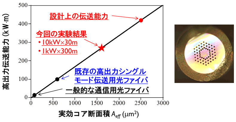 図4　準均一構造PCFの高出力伝送能力（左）と作製したPCFの断面写真（右）