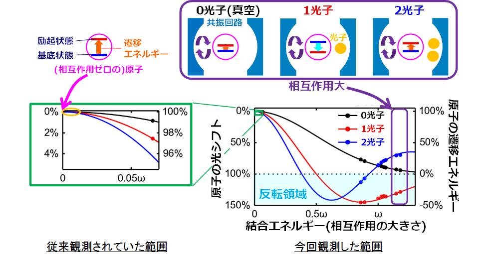 図3： LC共振回路中の光子の数が0個、1個、2個のときの人工原子の遷移エネルギー