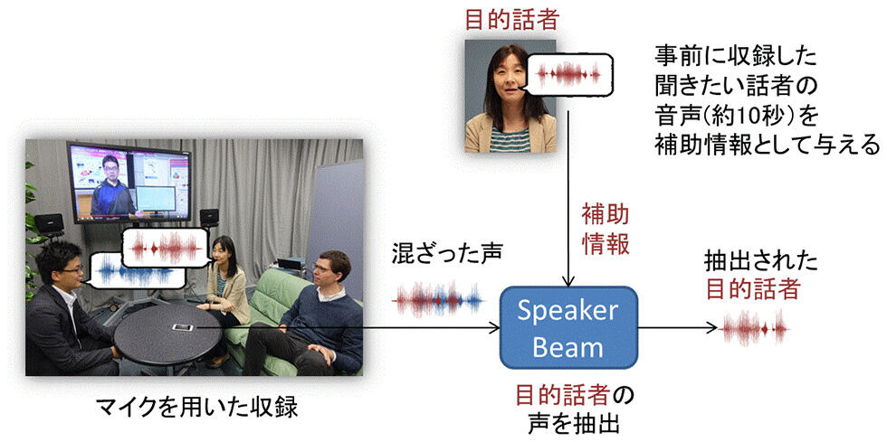 図2　SpeakerBeamによる声の選択的聴取
