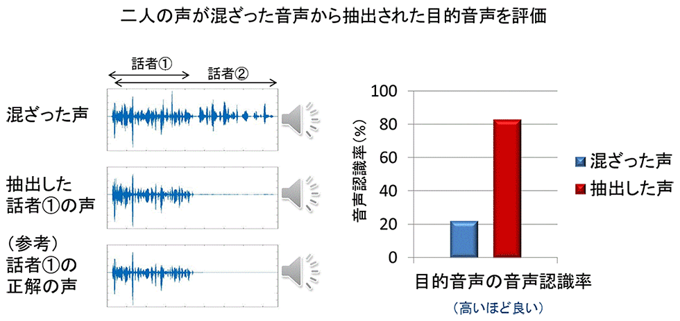 図3　SpeakerBeamによる音質改善と音声認識精度改善