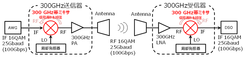 図2：300GHz帯無線フロントエンドの構成