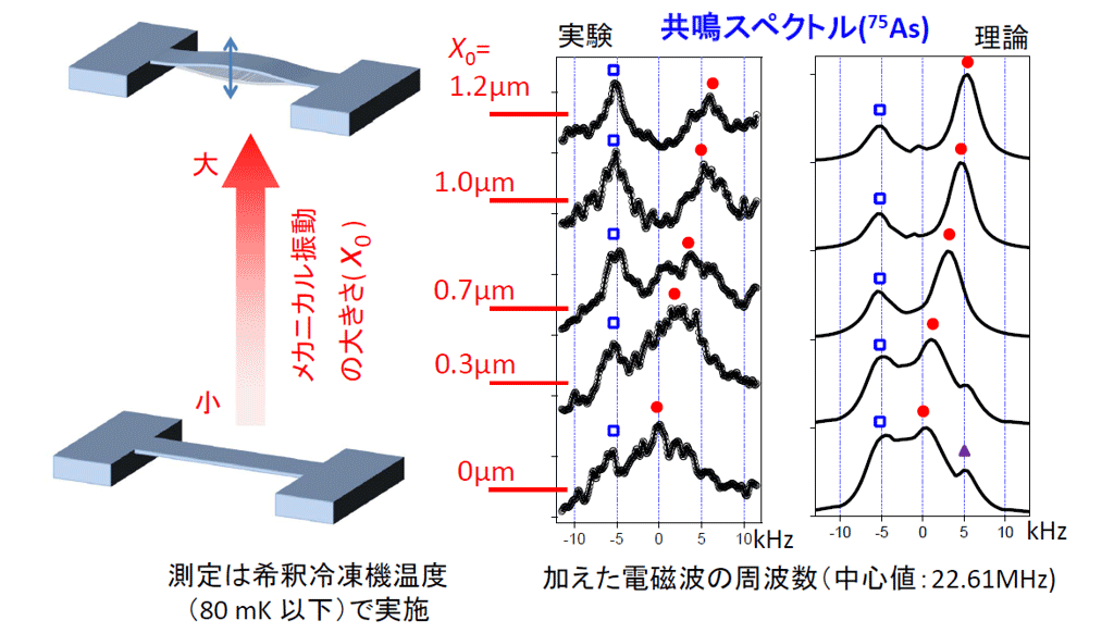 図3　振動ひずみによる核磁気共鳴周波数の制御