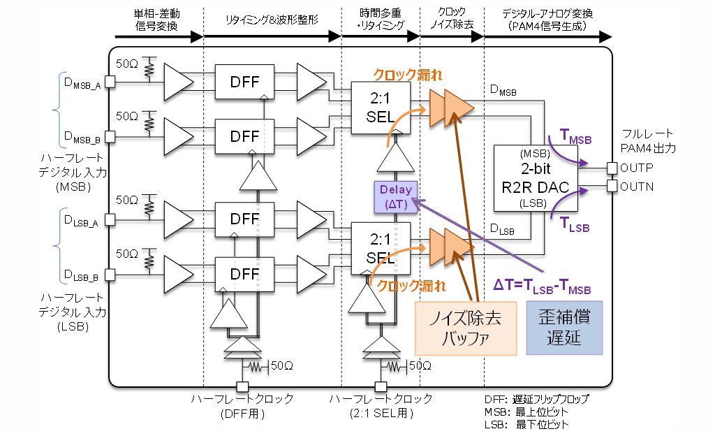 図2　PAM4信号生成回路の構成