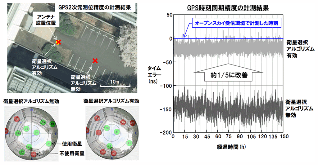 図6 GNSSレシーバ試作機の性能評価結果