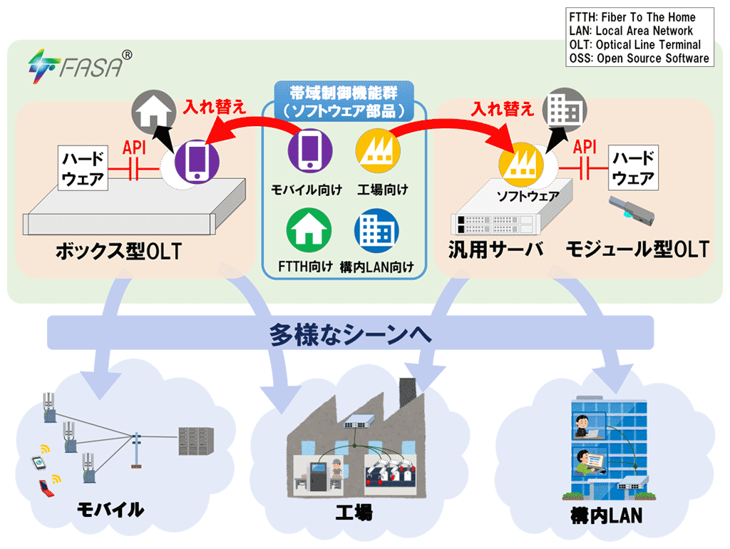 図1．サービス要件に応じてソフトウェア部品化した帯域制御（DBA）機能を入れ替えるイメージ
