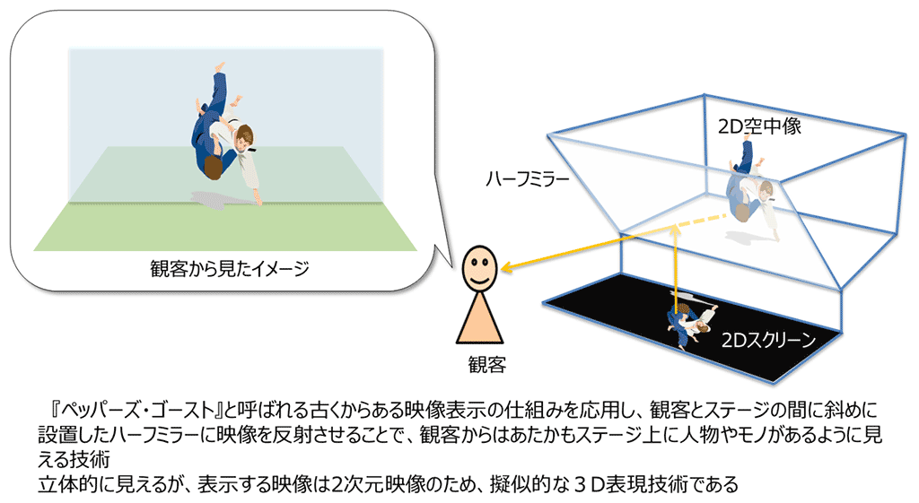 （図3）擬似3D表示について