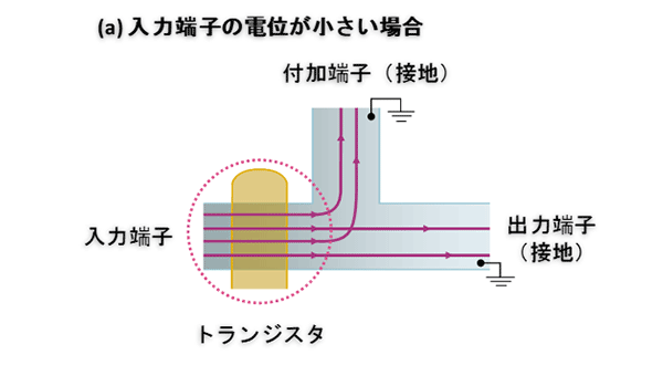 図1（a）入力端子の電位が小さい場合